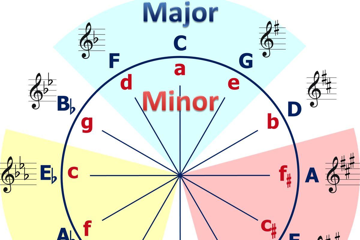Music theory, taught for free
